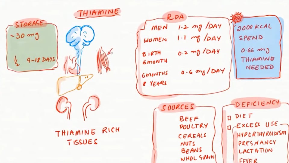 Thiamine for COVID-19 (HAT Study and MATH+ Protocol)