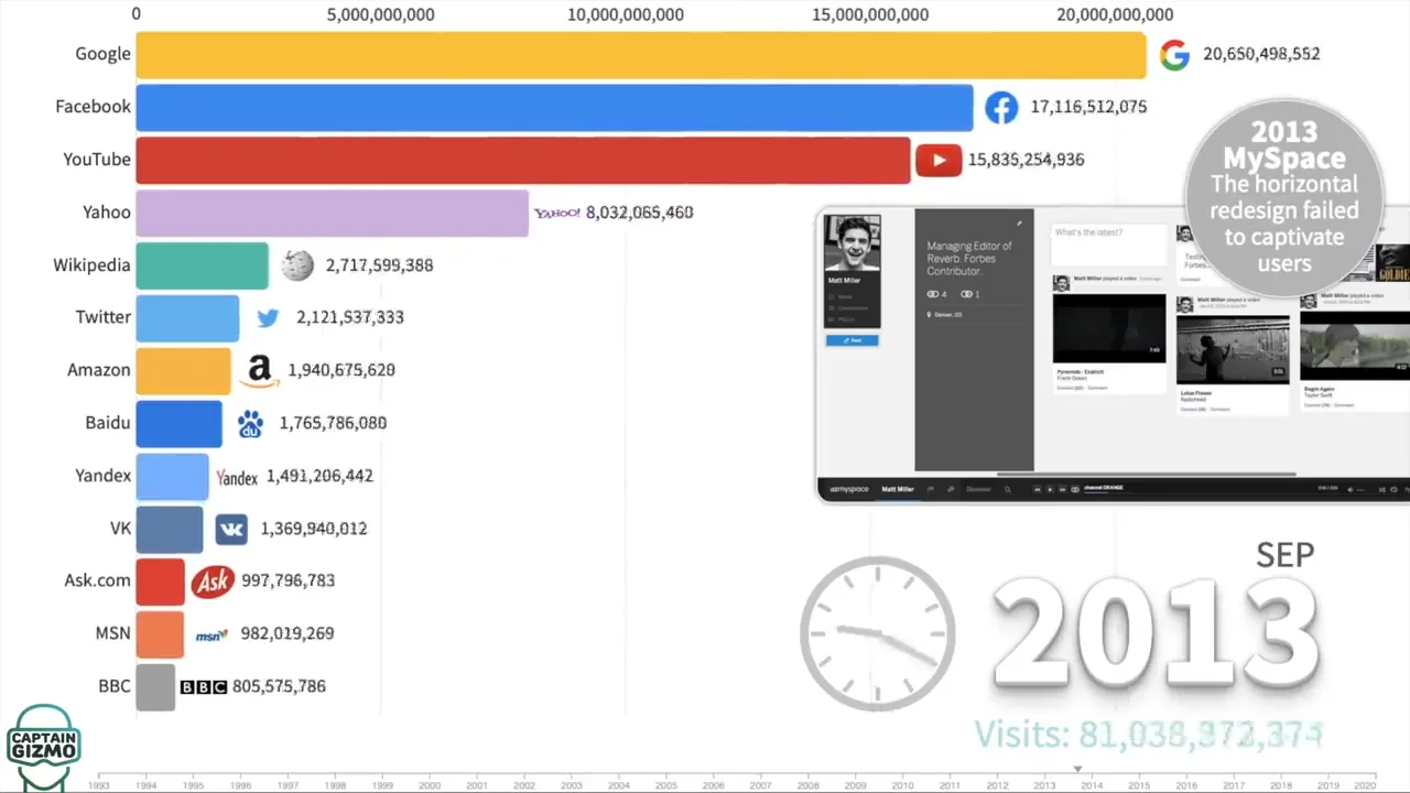 OC] Most popular websites since 1993 : r/dataisbeautiful