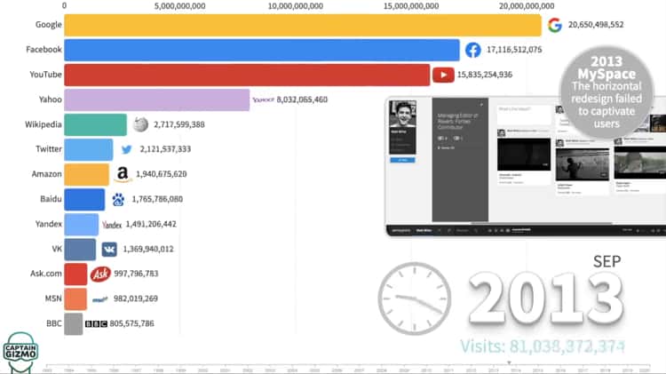 Most Popular Websites 1996 - 2019 