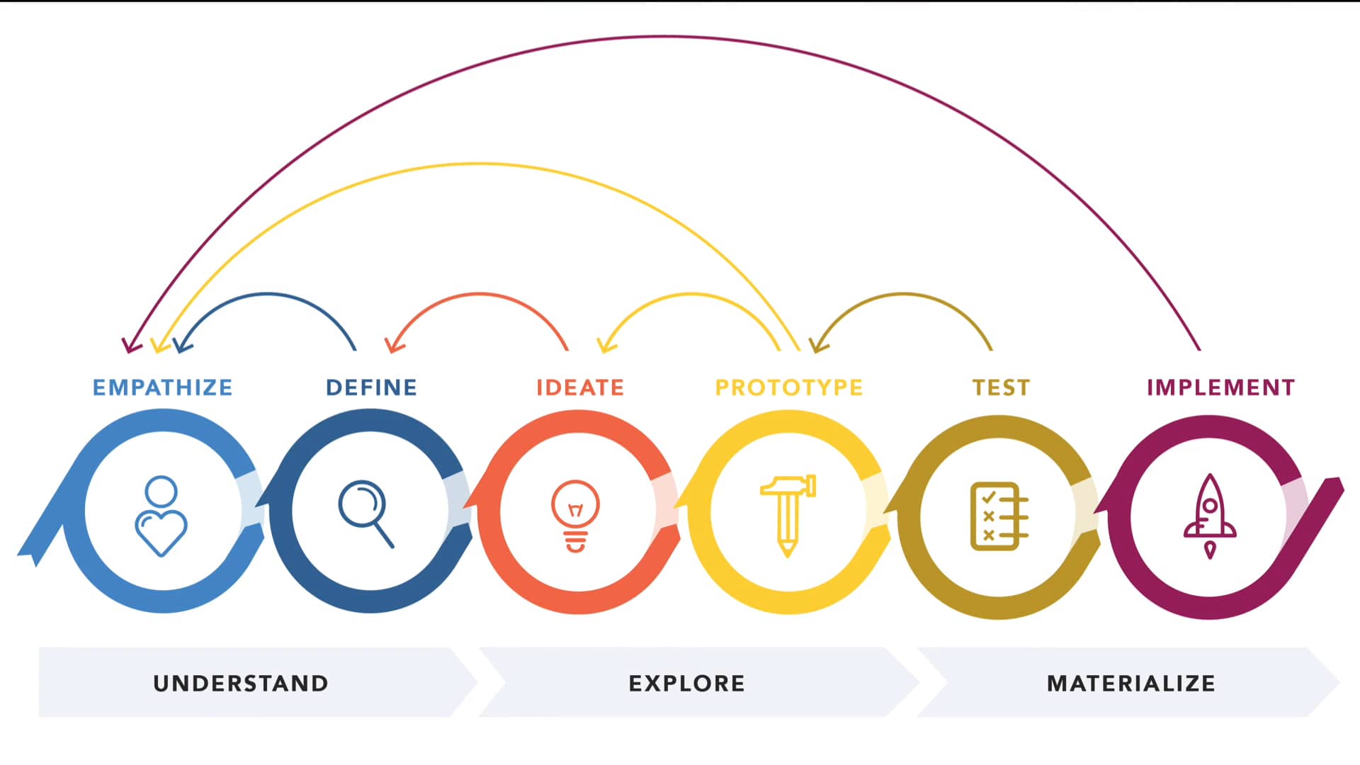 Design Methods: 6 Stage Design Process on Vimeo