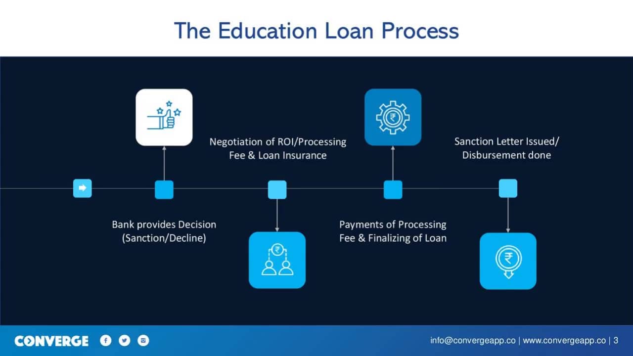 education-loan-process-on-vimeo