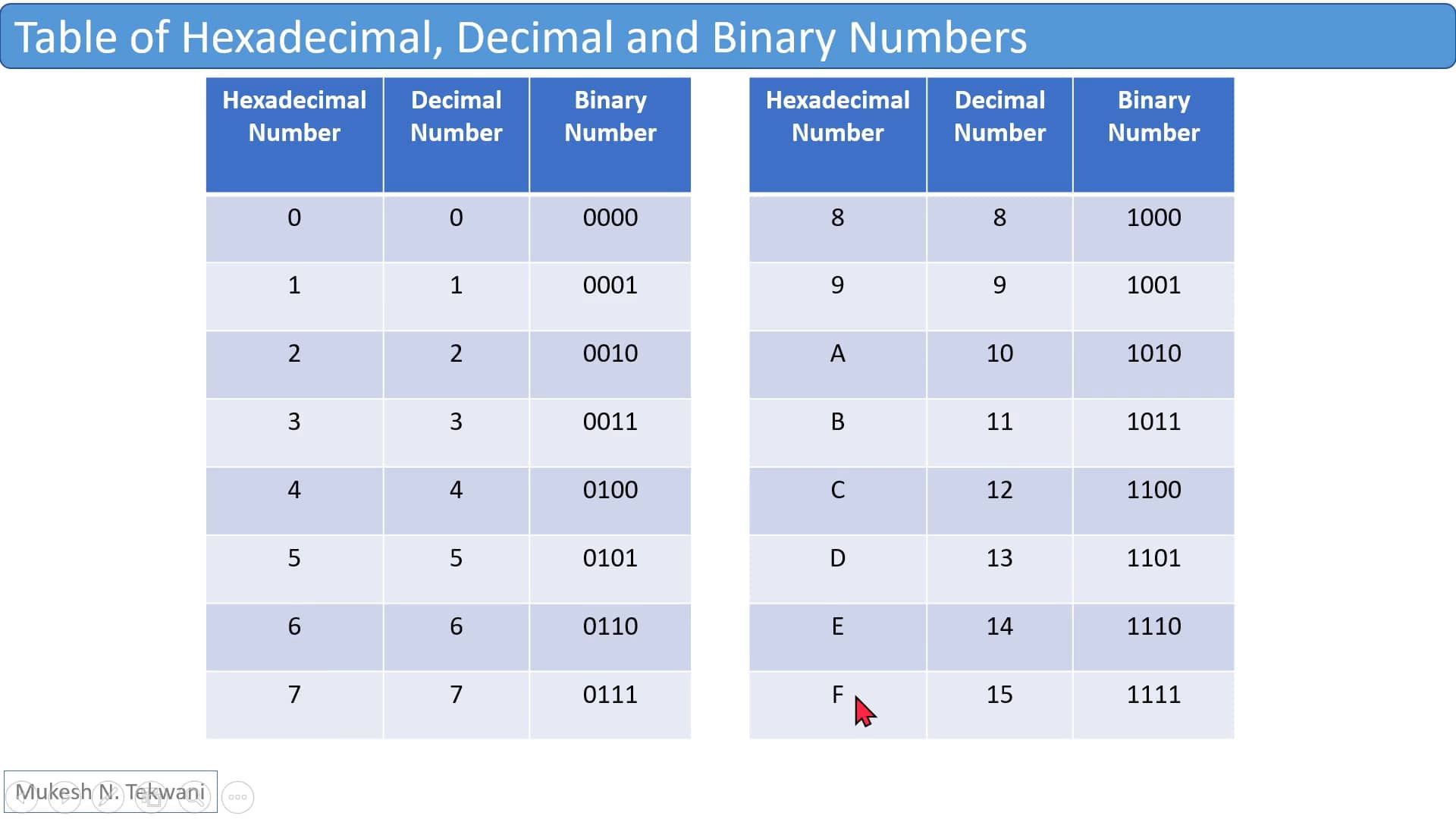 Hexadecimal To Binary Conversion on Vimeo