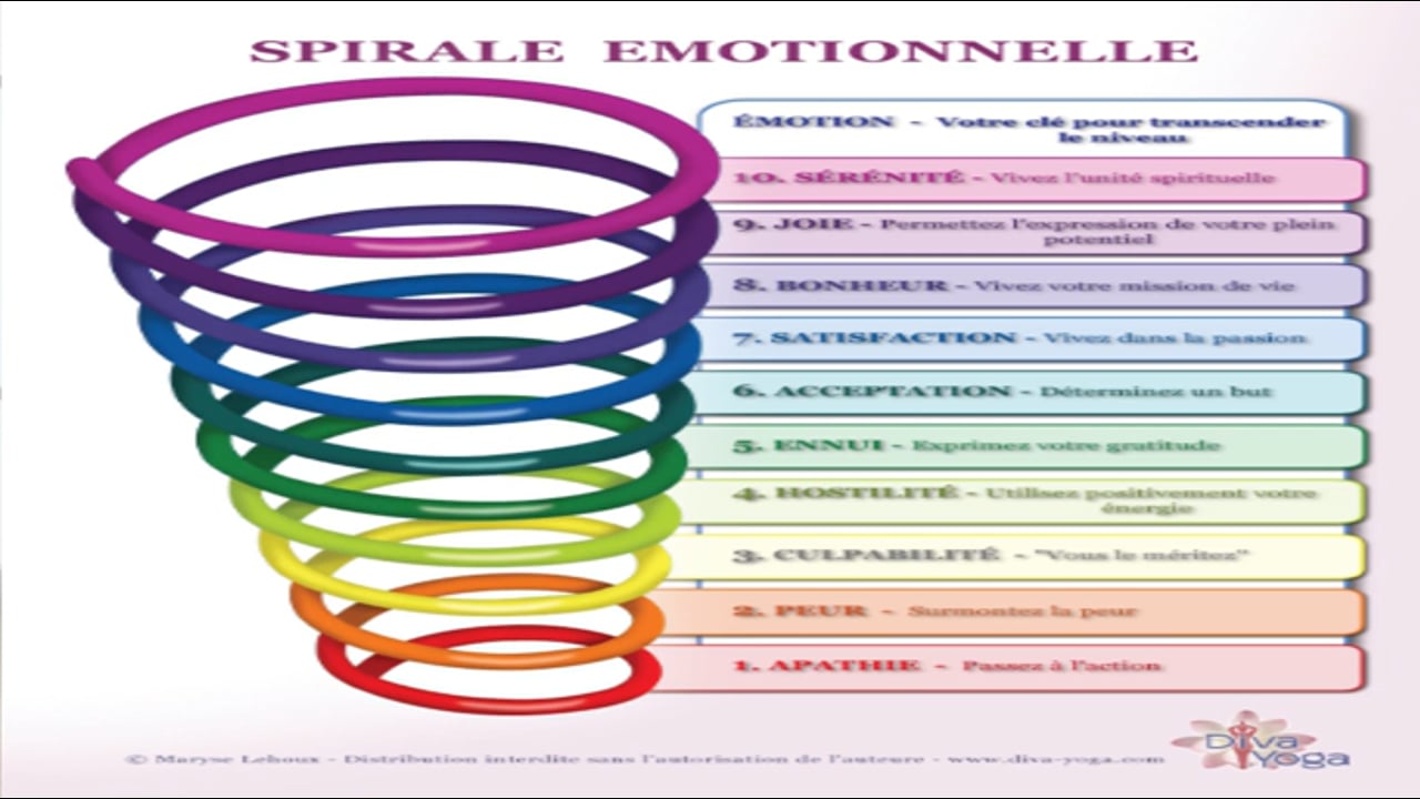 5.7 Comment évaluer votre niveau émotionnel (15 minutes)