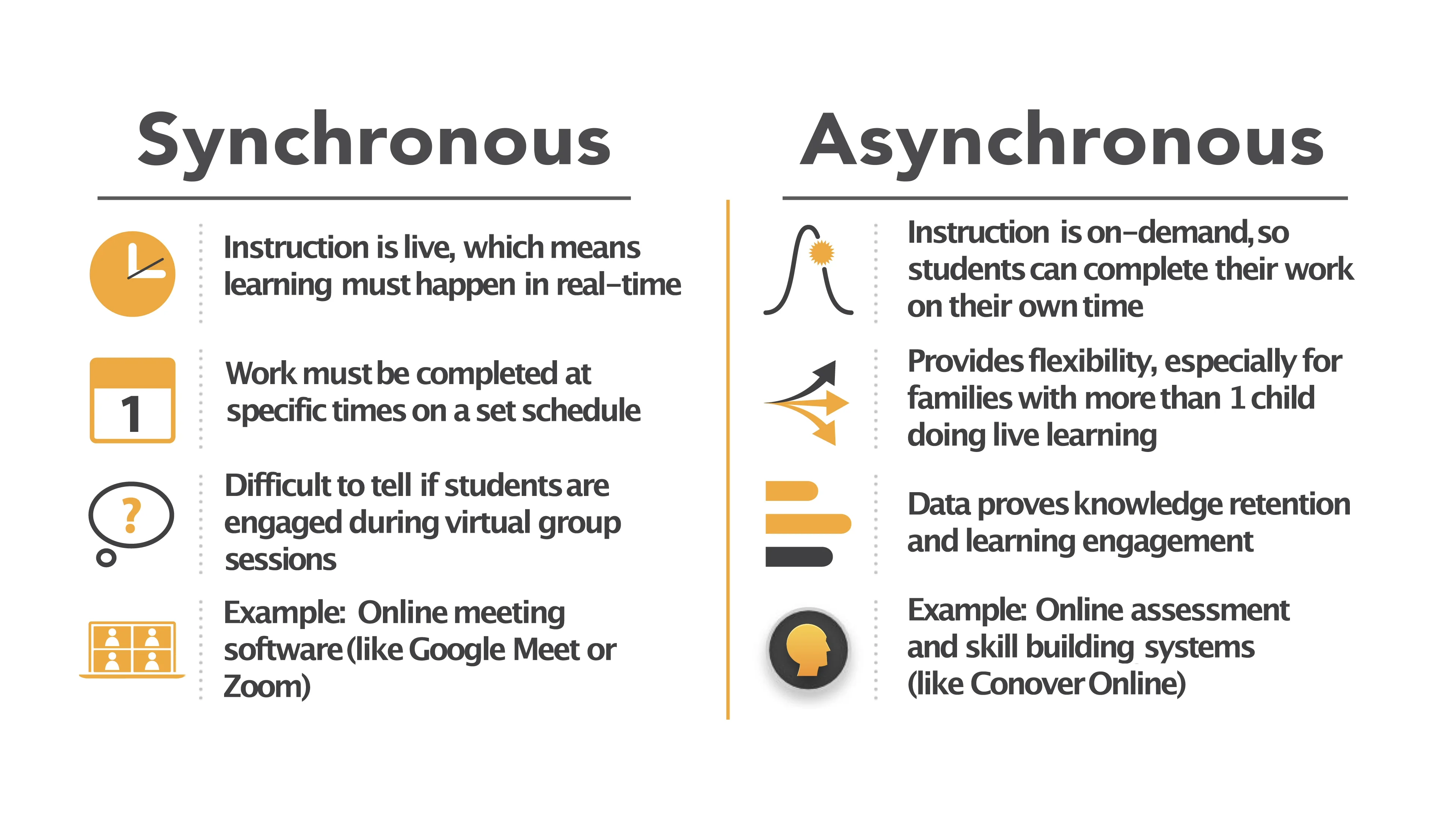 Synchronous vs Asynchronous Learning