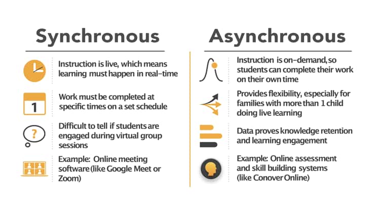 Synchronous vs Asynchronous Learning