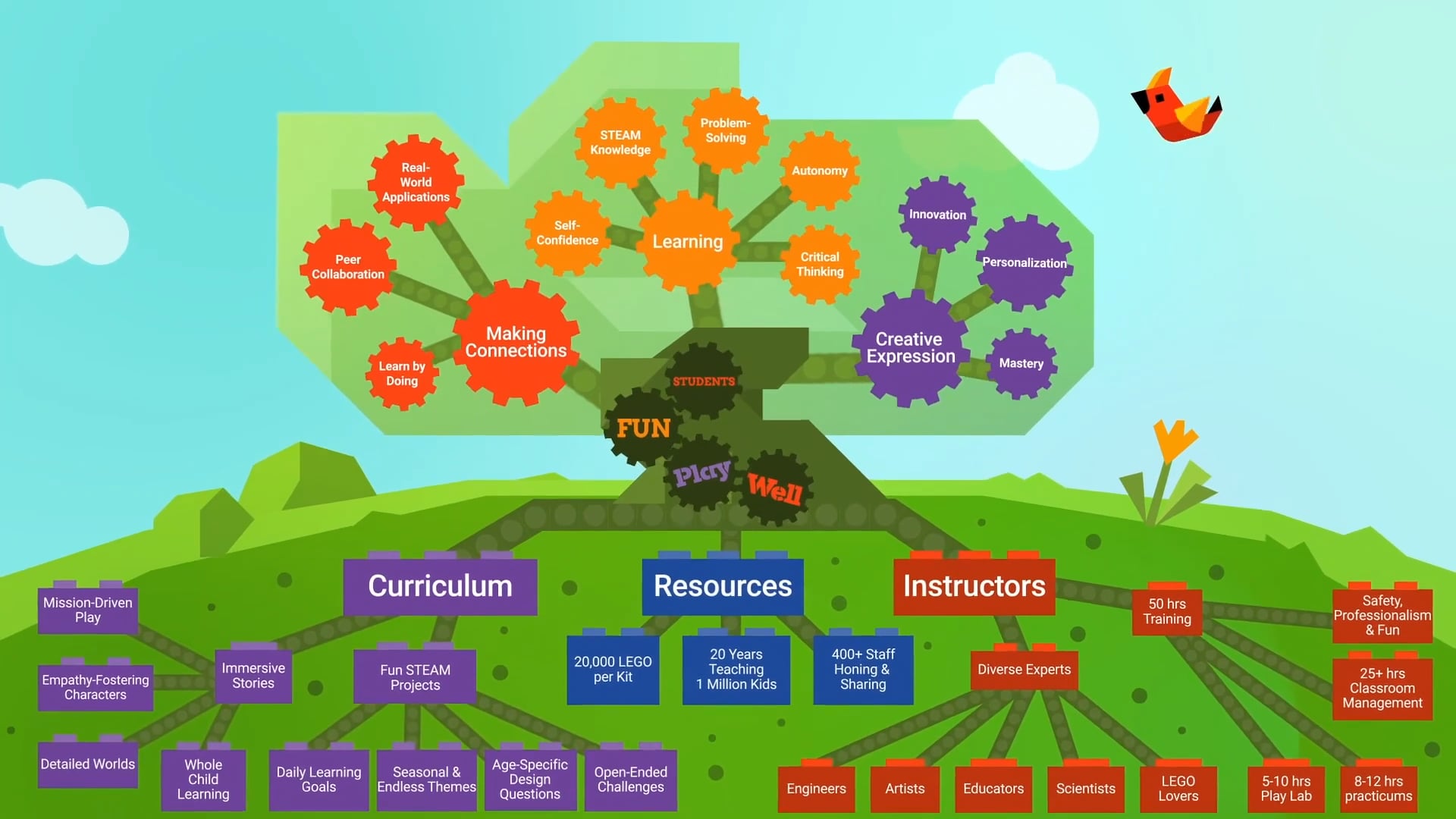 Inside Play-Well's Curriculum