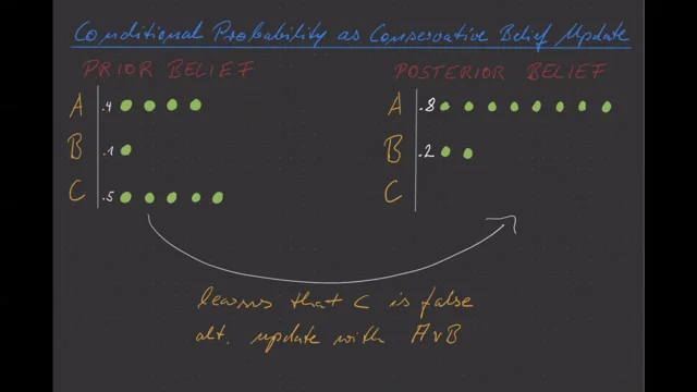 Conditional probability as conservative belief update