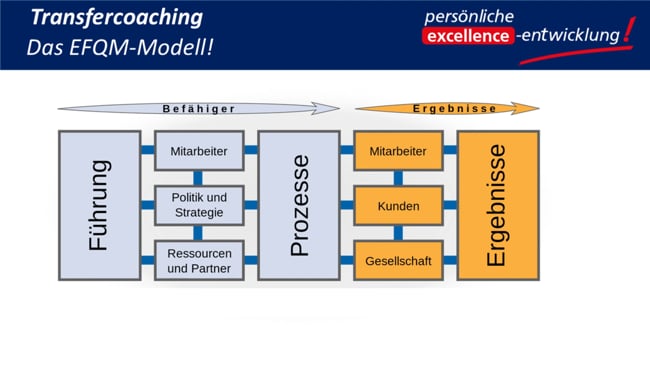 Wie alles begann: Das EFQM-Modell